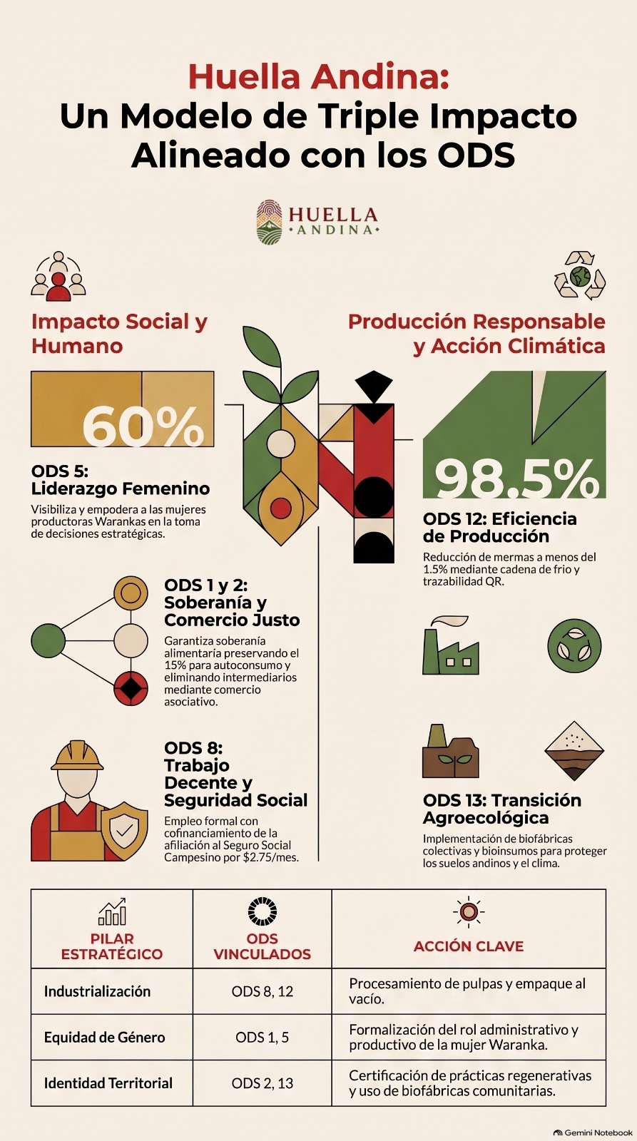 Triple impacto y alineación con los ODS